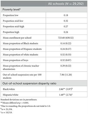 Out-of-school suspensions in U.S. public schools: relations with chronic teacher absenteeism